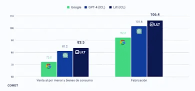 LILT introduces Contextual AI Engine for Translation; Outperforms Google Translate and GPT-4 on accuracy, latency and cost