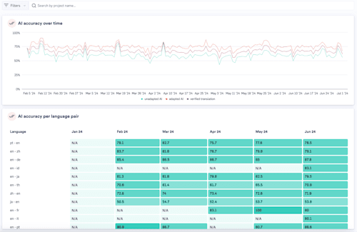 LILT Analytics