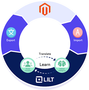 Translation simplified