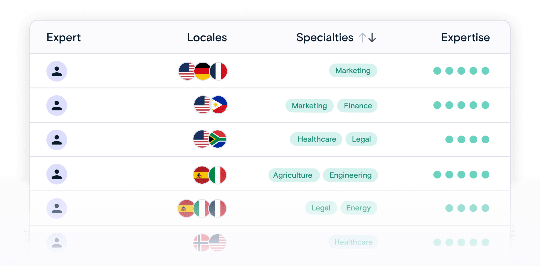 Multilingual Human Expert Network