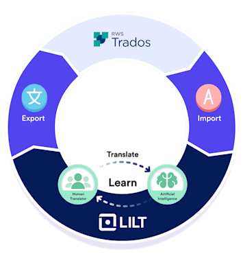 Manage your localization using the tools you know and love