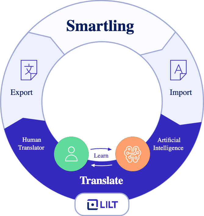 Manage localization using the tools you know and love
