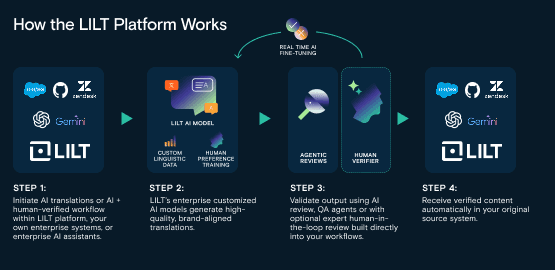 Introducing Agent Verified: Higher-Quality Translation Without the Wait