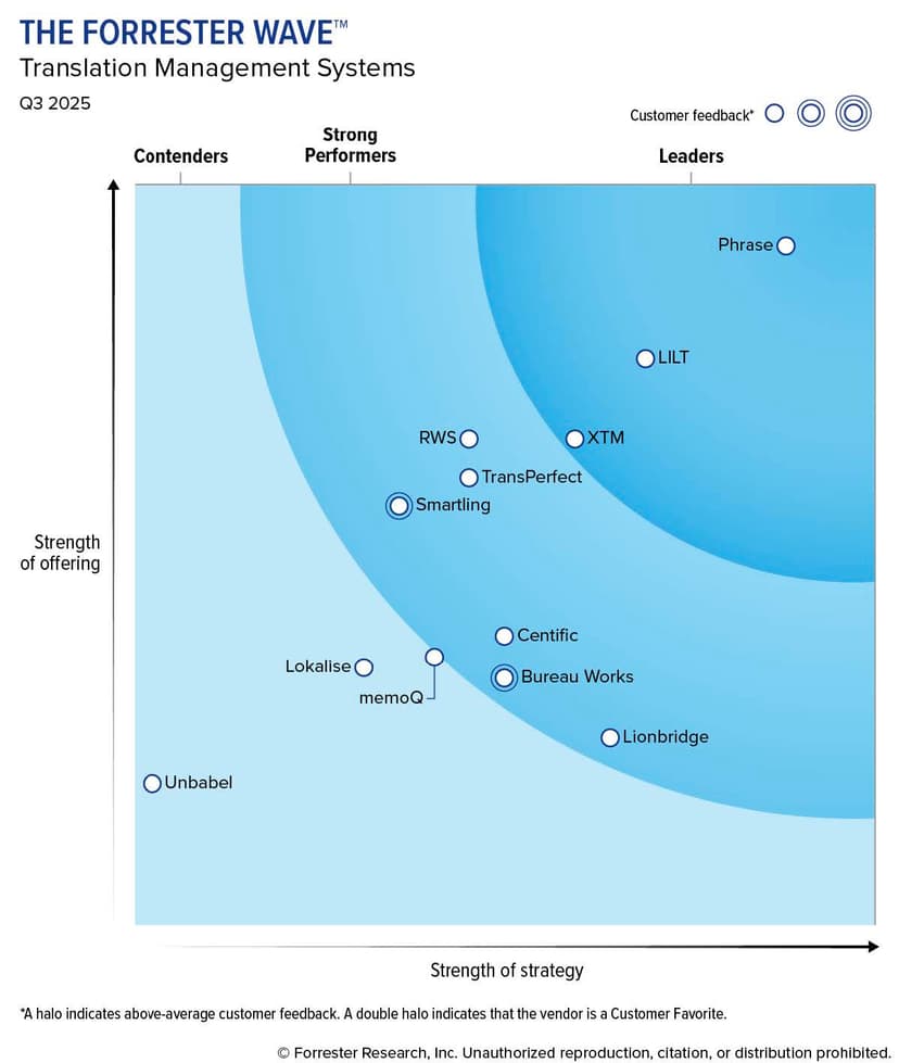Forrester Graph