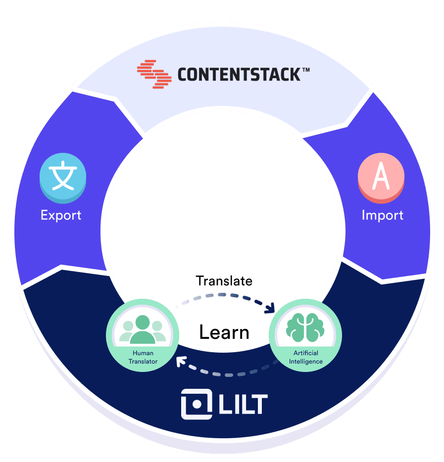 Connect AI with your content platform