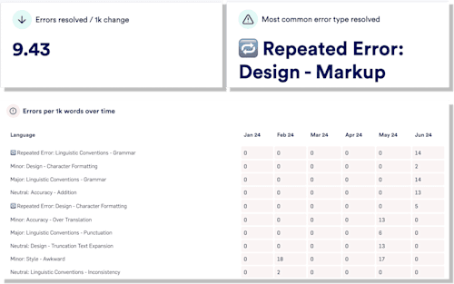 Identify and resolve errors